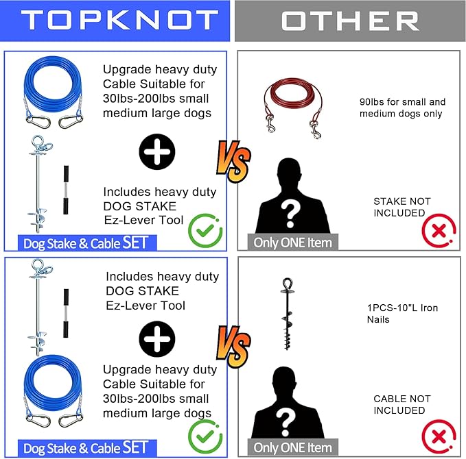 Dog Tie Out Cable and Stake,45FT Heavy Duty Cable,360°Swivel Dog Run- No Tangle,Runner for Yard- Up to 150LBS,Ideal for Outdoor Camping