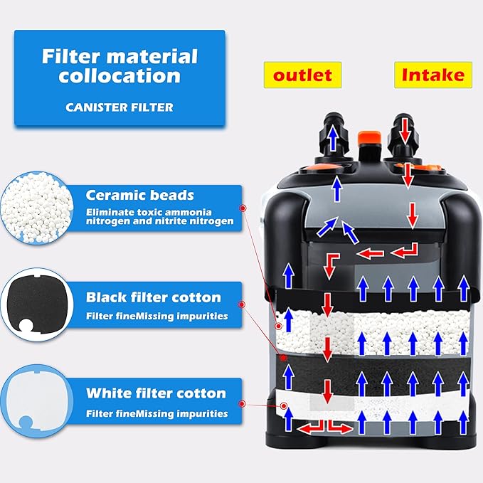 Aquarium Canister Filter with 3 Media Trays Spray Bar External Canister Filter for Large Fish Tank and Aquariums, 1200F - 317GPH
