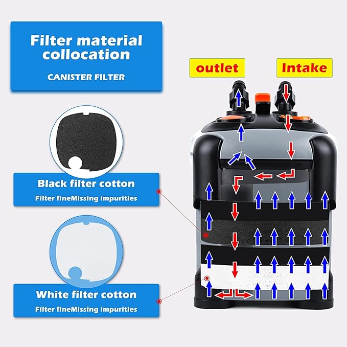 Canister Filter with 3 Media Trays Spray Bar External Canister Filter for Large Fish Tank and Aquariums, SF-650F-UV-171GPH