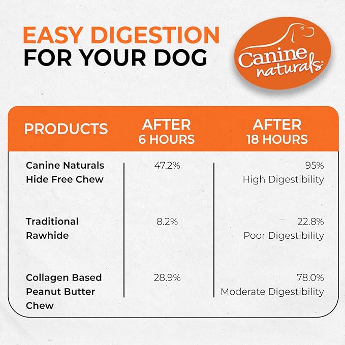 Canine Naturals Peanut Butter Chew - 100% Rawhide Free Dog Treats - Made with Real Peanut Butter - All-Natural and Easily Digestible - 2 Pack of 7 Inch Large Rolls for Dogs 50 lbs and up