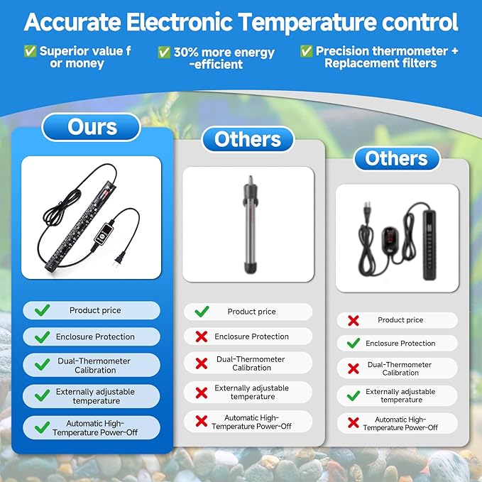 Aquarium Heater Submersible Fish Tank 50W& Turtle Tank Heater with External Adjustment Controller, Included Thermometer, LED Display, Overheat Protection, Detachable Cover, for Saltwater&Freshwater